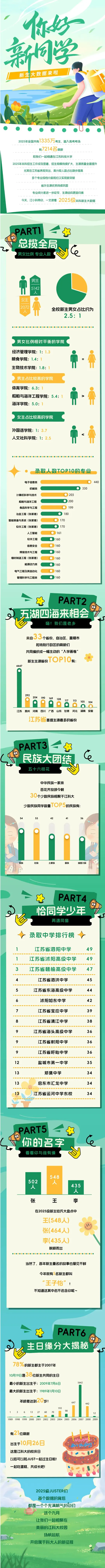 江苏科技大学2025级本科新生大数据