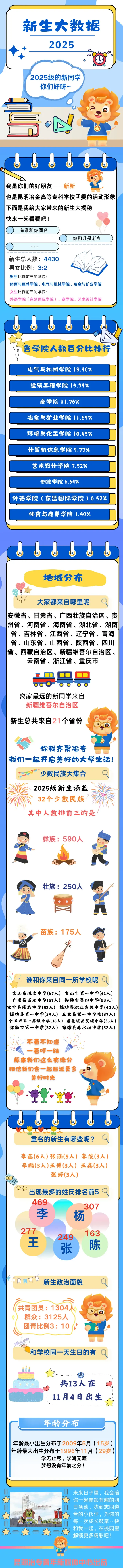 昆明冶金高等专科学校2025级新生大数据新鲜出炉