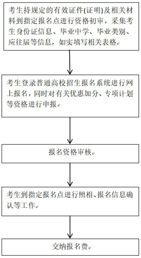 2026年河北省普通高校招生考试报名须知