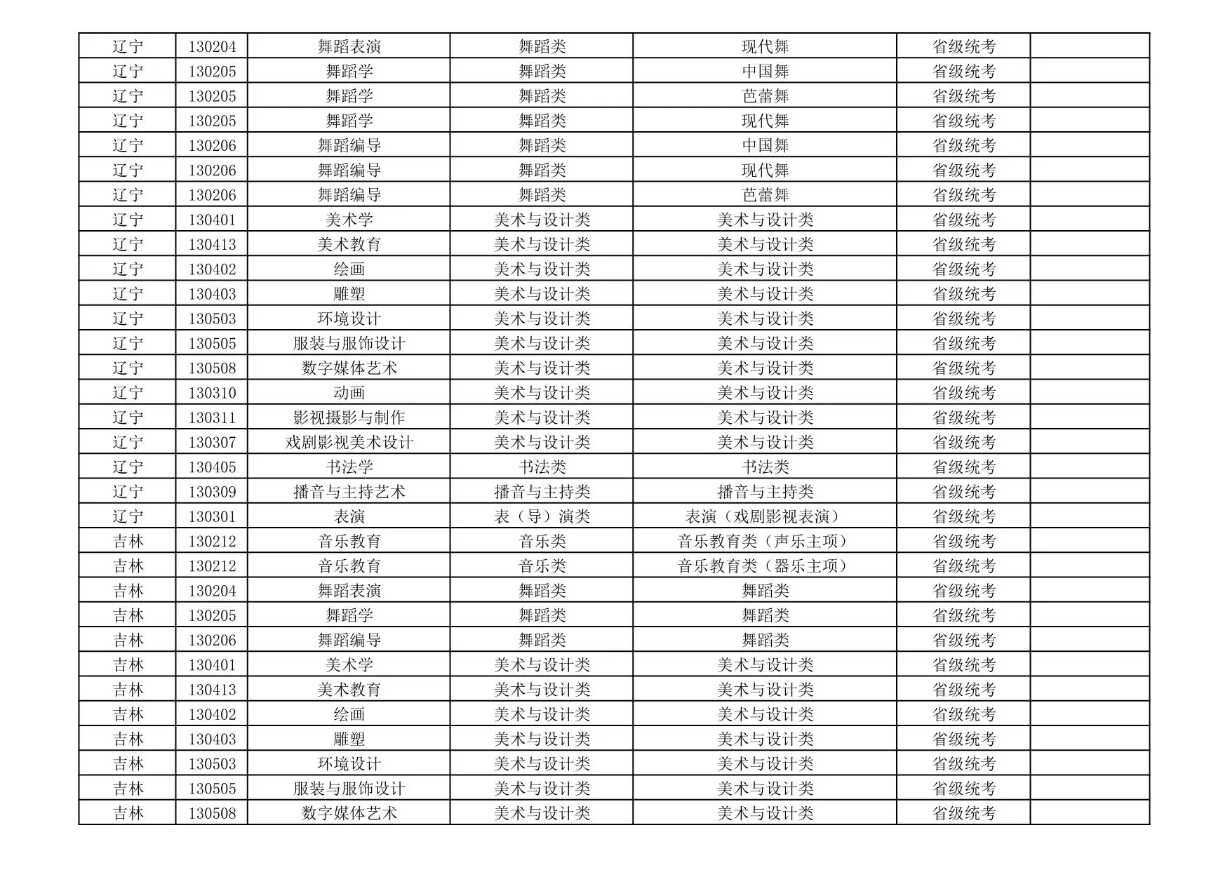 新疆艺术学院2026年艺术类本科专业与省级统考子科类对照关系表