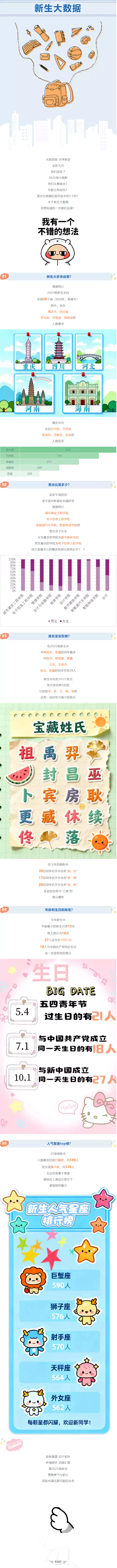 重庆工商职业学院2025级萌新大数据揭秘