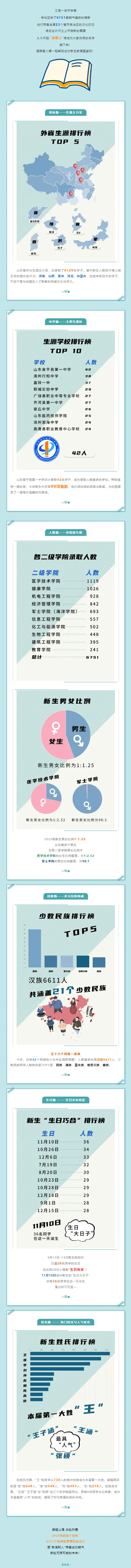 滨州职业学院2025级新生数据大揭密