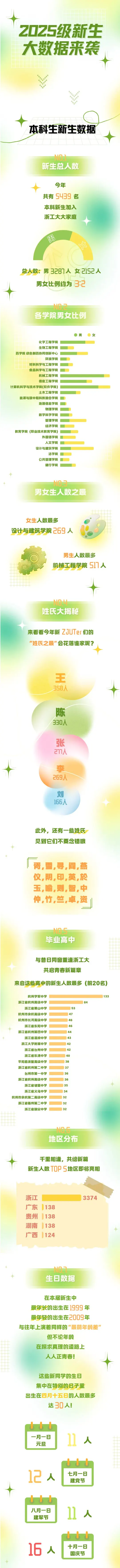 浙江工业大学2025年本科新生大数据