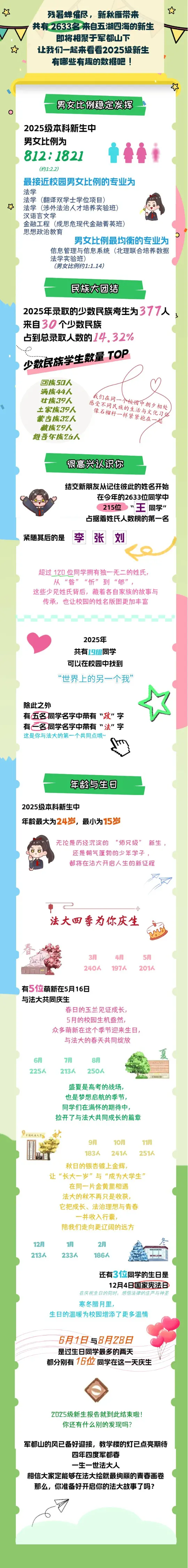 中国政法大学2025级新生数据大揭秘