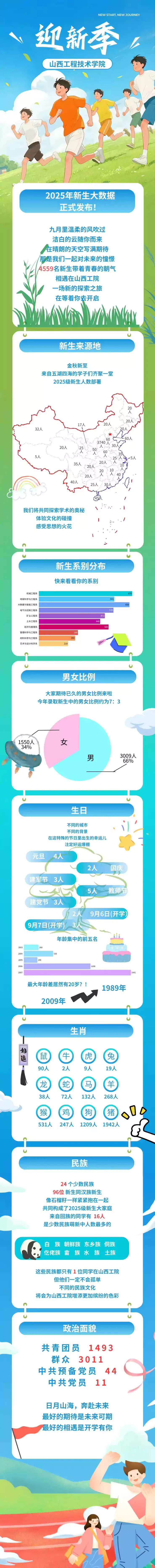 山西工学院2025级新生大数据来袭