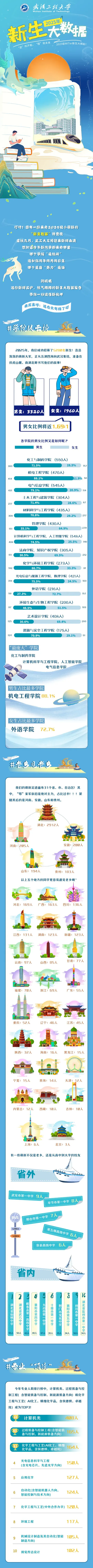 武汉工程大学2025级新生大数据