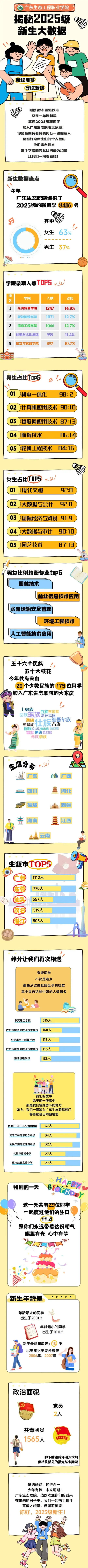 广东生态工程职业学院2025级新生大数据