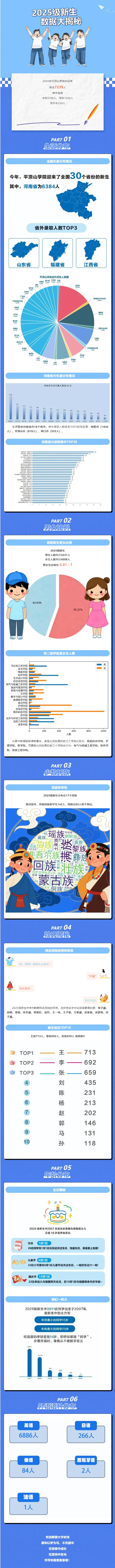 平顶山学院2025级新生数据大揭秘
