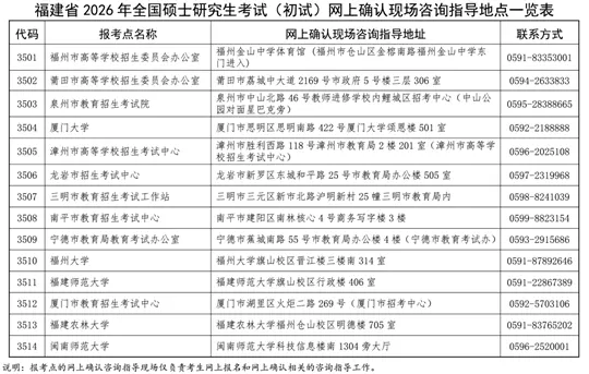 福建省2026年全国硕士研究生招生考试(初试)网上确认公告