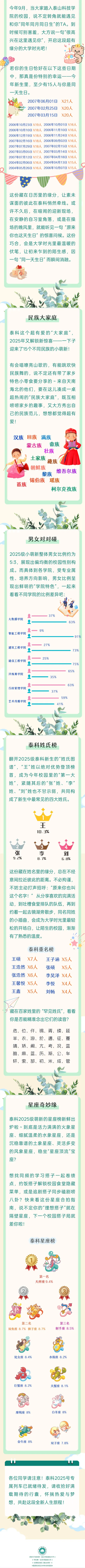 泰山科技学院2025级新生数据大揭秘