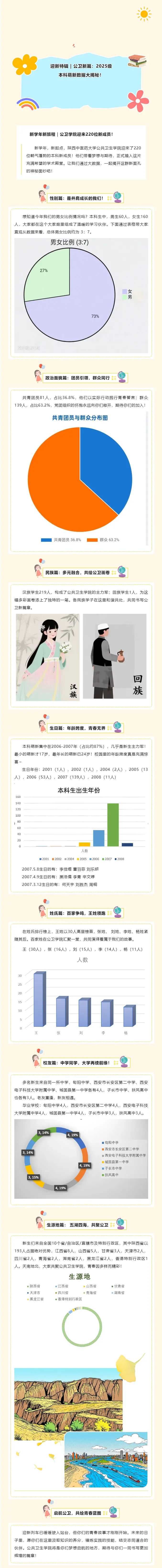 陕西中医药大学公共卫生学院2025级本科萌新数据大揭秘
