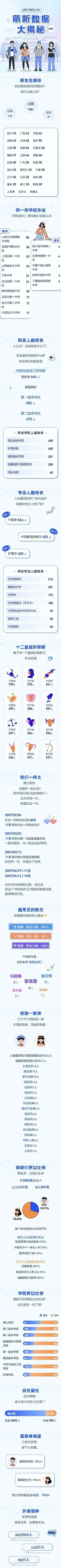 山西中医药大学2025级新生数据揭秘