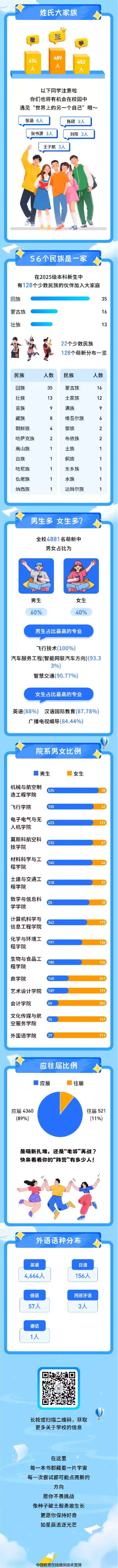 安阳工学院2025级萌新大数据揭秘