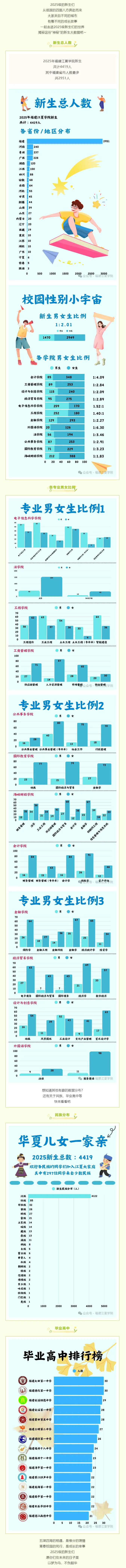 福建江夏学院2025级新生大数据揭秘