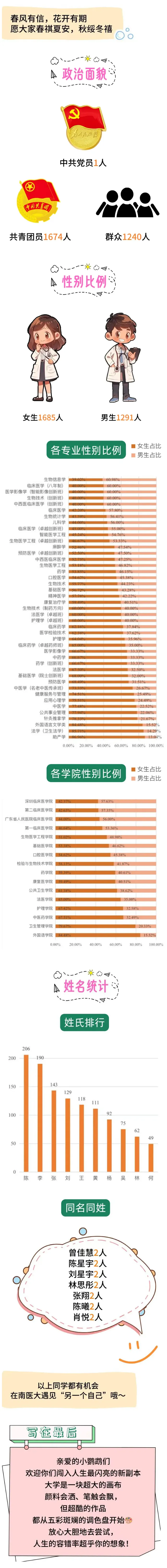 南方医科大学2025级本科新生数据大揭秘