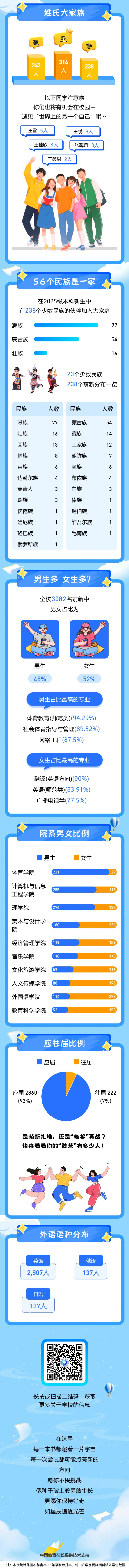 黑河学院2025级萌新数据大揭秘