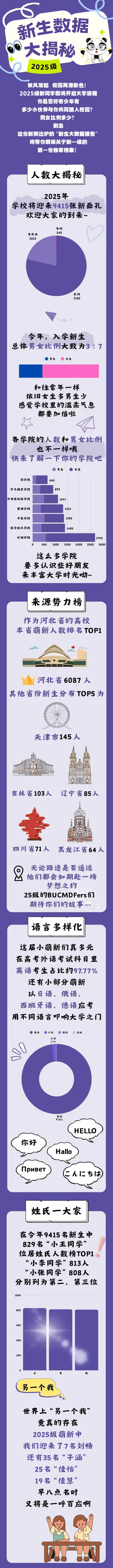 北京中医药大学东方学院2025级新生大数据