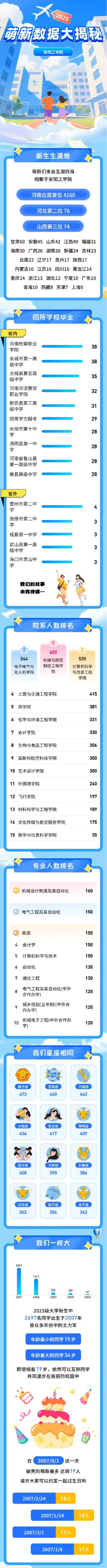 安阳工学院2025级萌新大数据揭秘