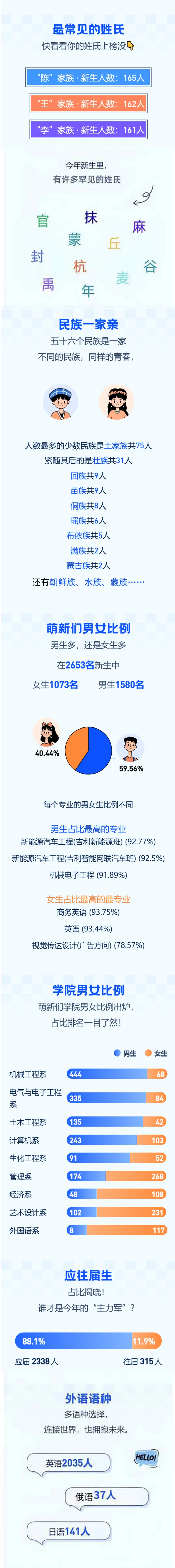 湖北工业大学工程技术学院2025年新生大数据