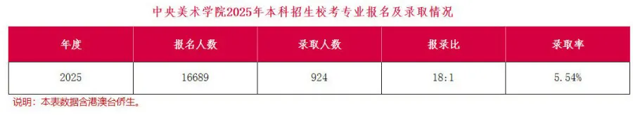 中央美术学院2025年本科招生录取数据参考