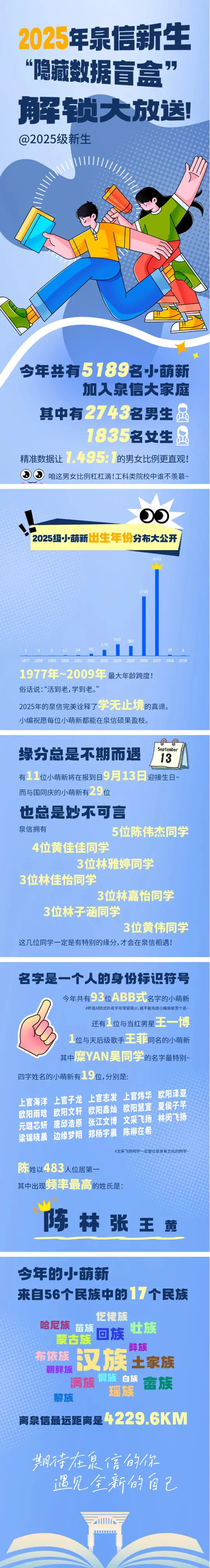 泉州信息工程学院2025级新生大数据