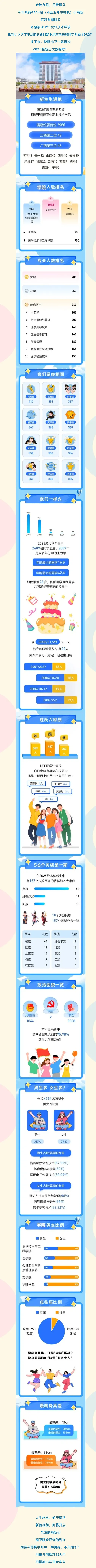 福建卫生职业技术学院2025级新生大数据