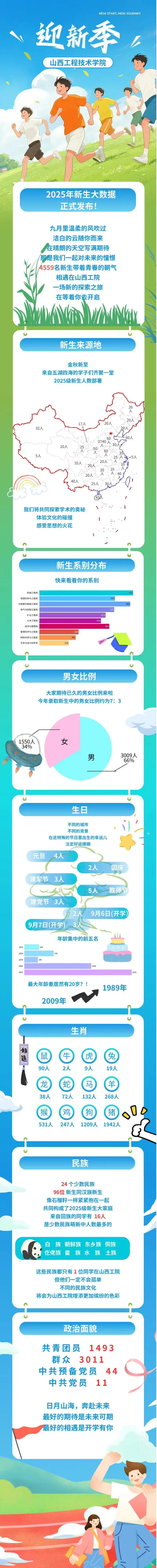 山西工程职业学院2025级新生大数据