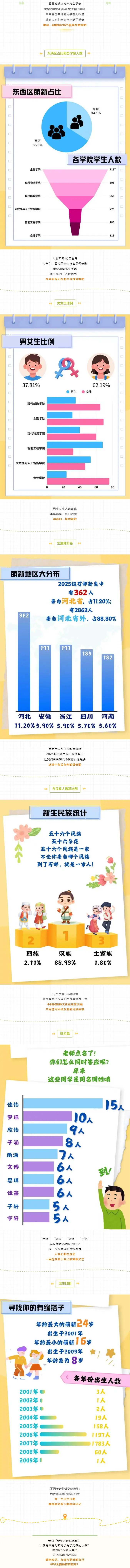 石家庄邮电职业技术学院2025级新生数据