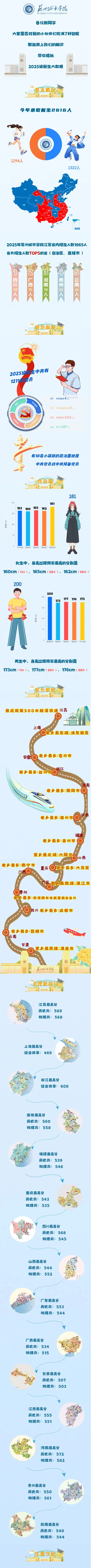 苏州城市学院2025年新生大数据