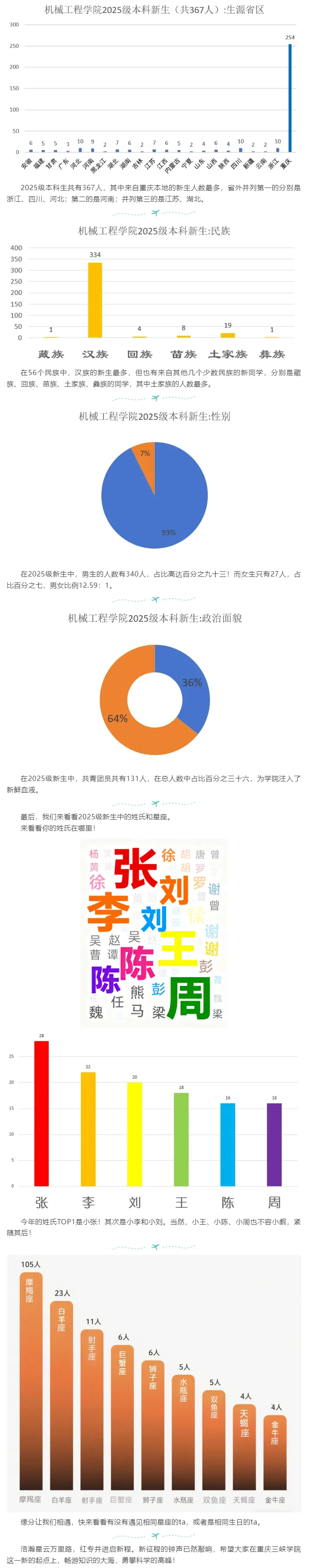 重庆三峡学院机械工程学院2025级本科生数据揭秘