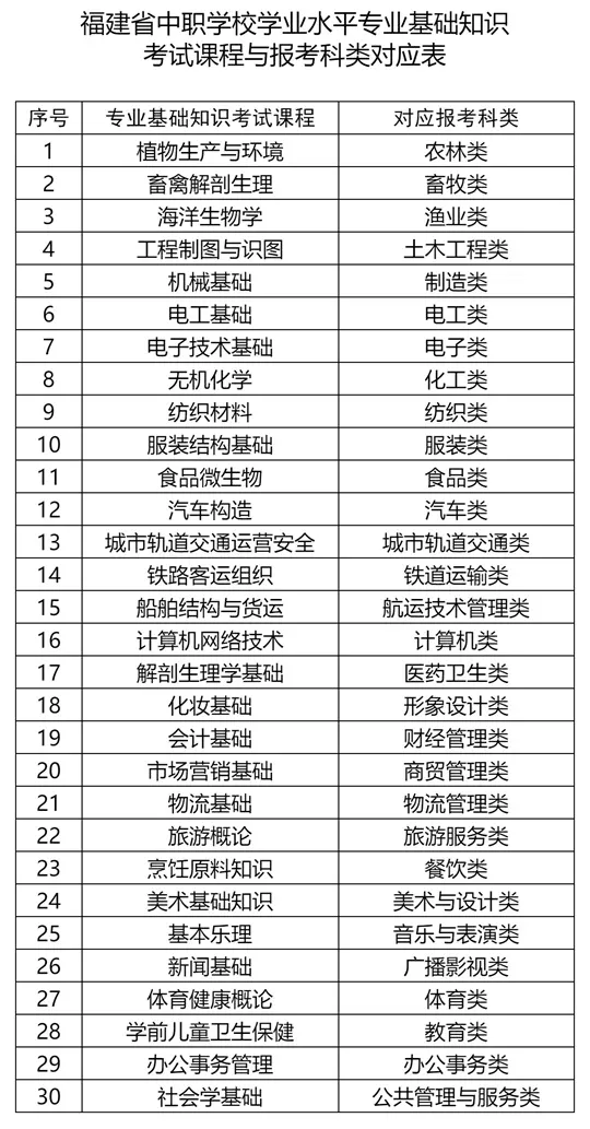 福建:关于做好2026年高职院校分类考试招生报名工作的通知