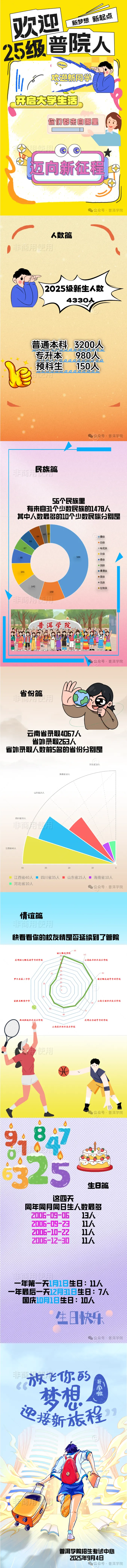 普洱学院2025级新生数据大揭秘