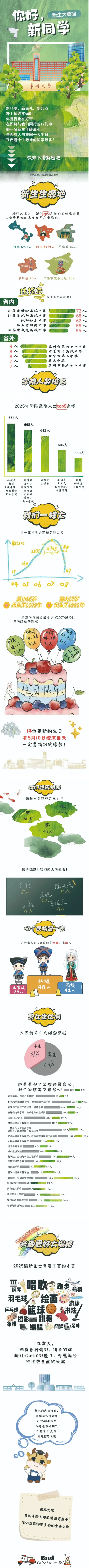 常州大学2025级本科新生数据大揭秘