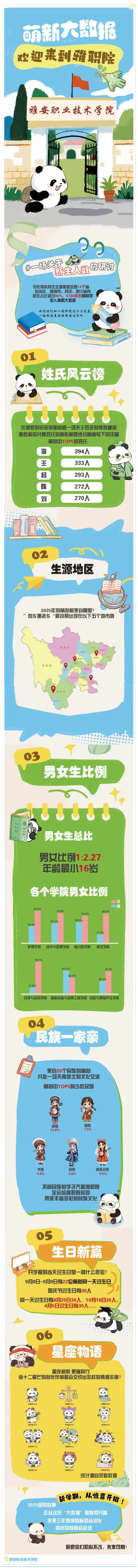 雅安职业技术学院2025年新生大数据出炉