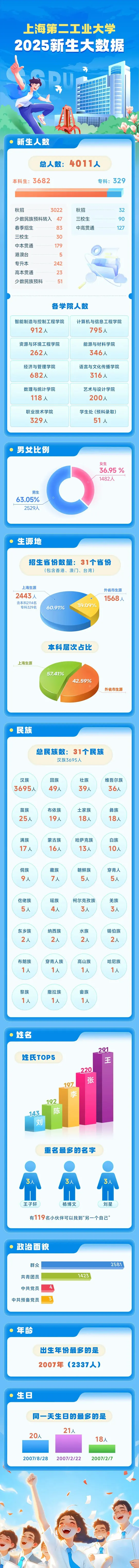 上海第二工业大学2025级新生大数据