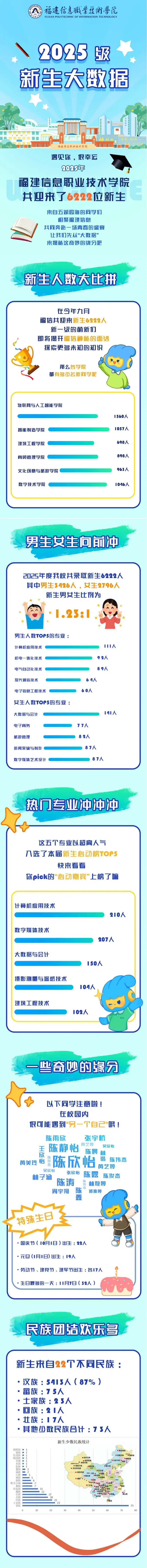 福建信息职业技术学院2025级新生大数据