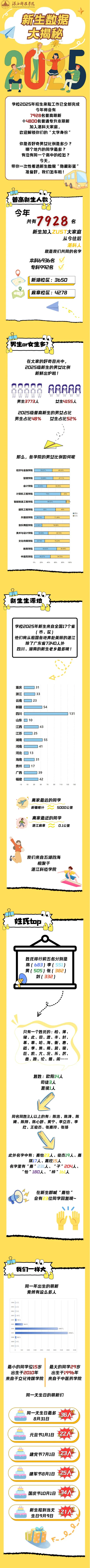 湛江科技学院2025年新生数据大揭秘