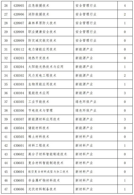 山西省教育厅关于做好2026年高等职业教育（专科）专业调整工作的通知