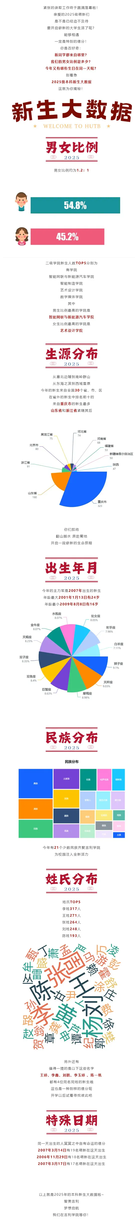 吉利学院2025年本科新生大数据