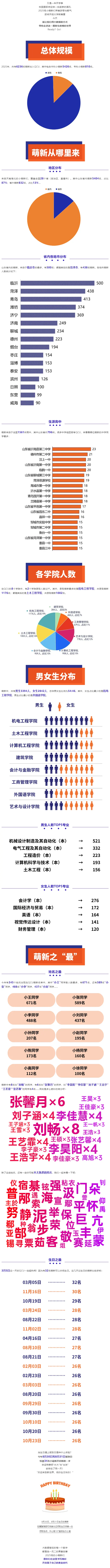 青岛城市学院2025级新生大数据