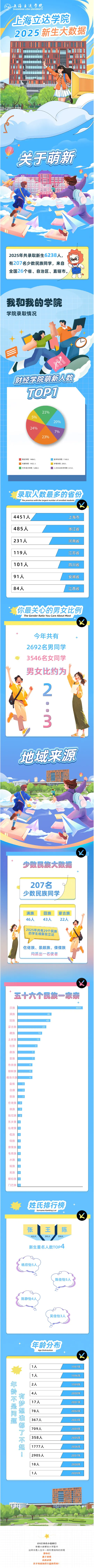 上海立达学院2025级新生大数据