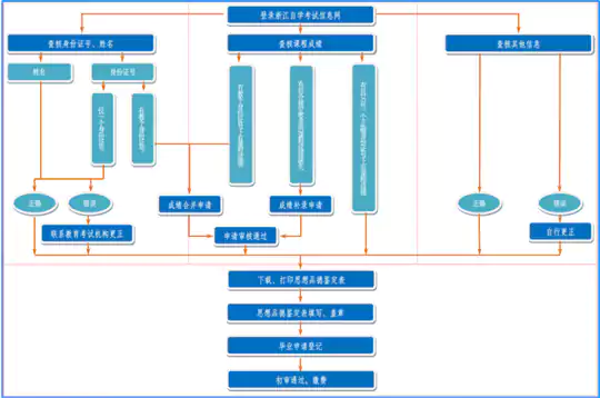 全流程线上办理!浙江省下半年自学考试毕业申请即将开始