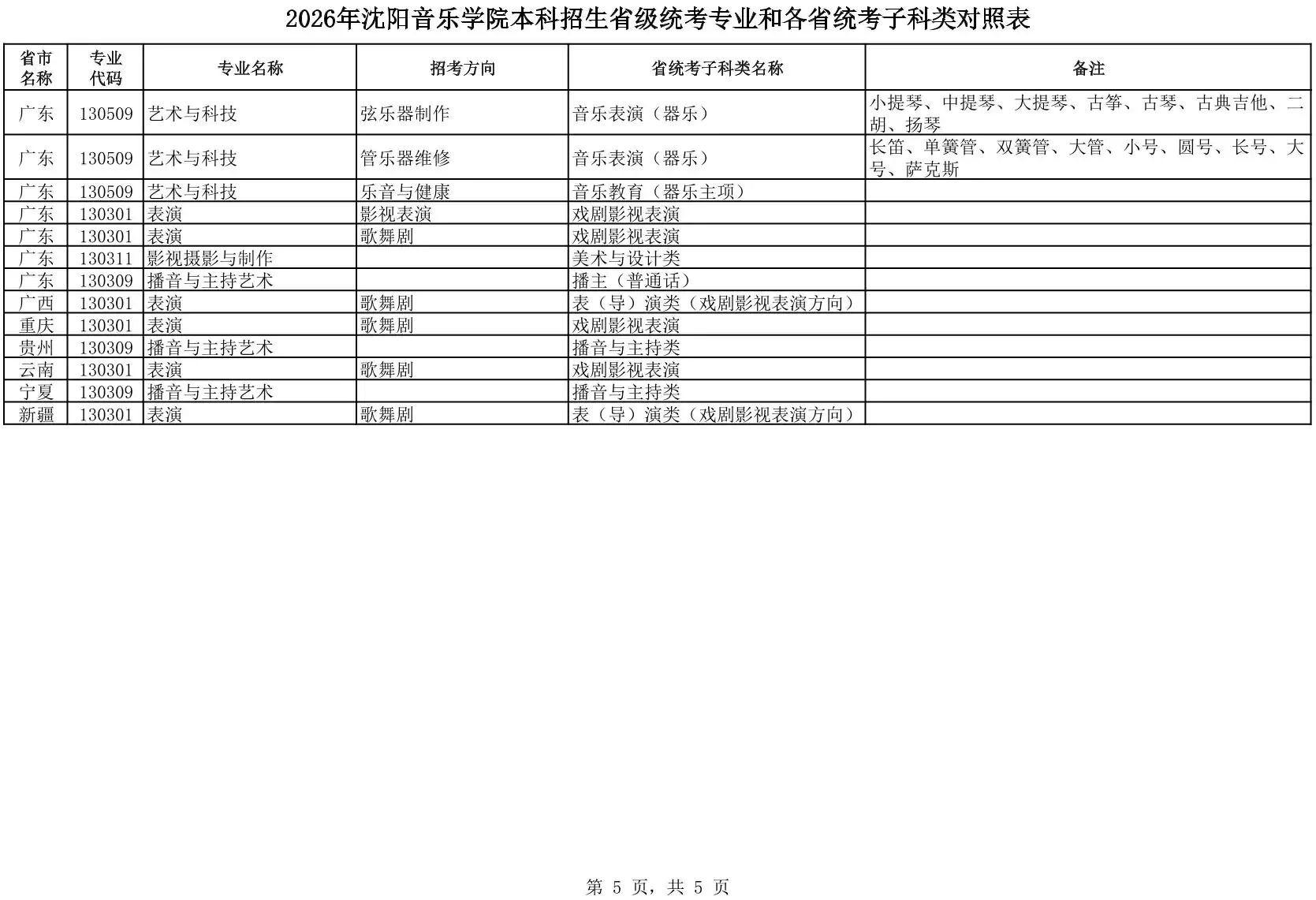 2026年沈阳音乐学院本科招生省级统考专业和各省统考子科类对照表