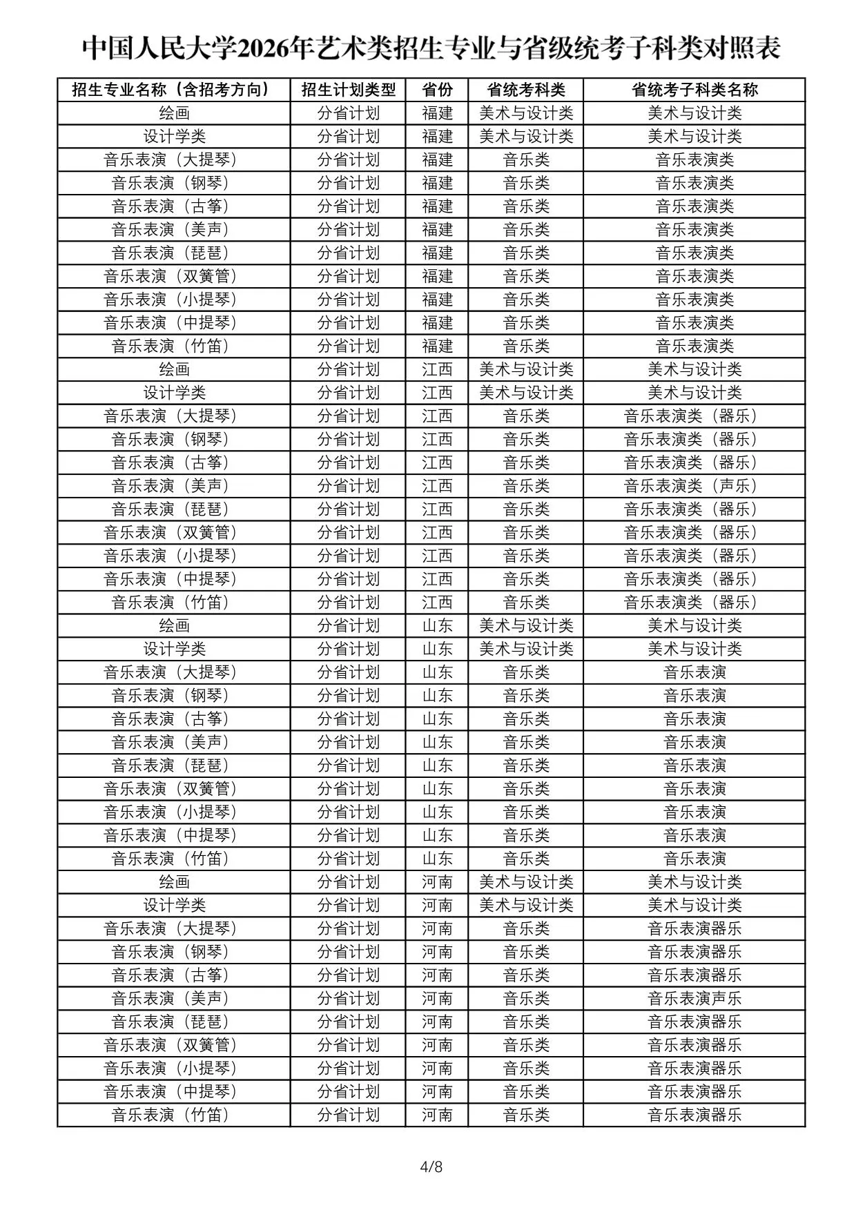 中国人民大学2026年艺术类招生专业与省级统考子科类对照表