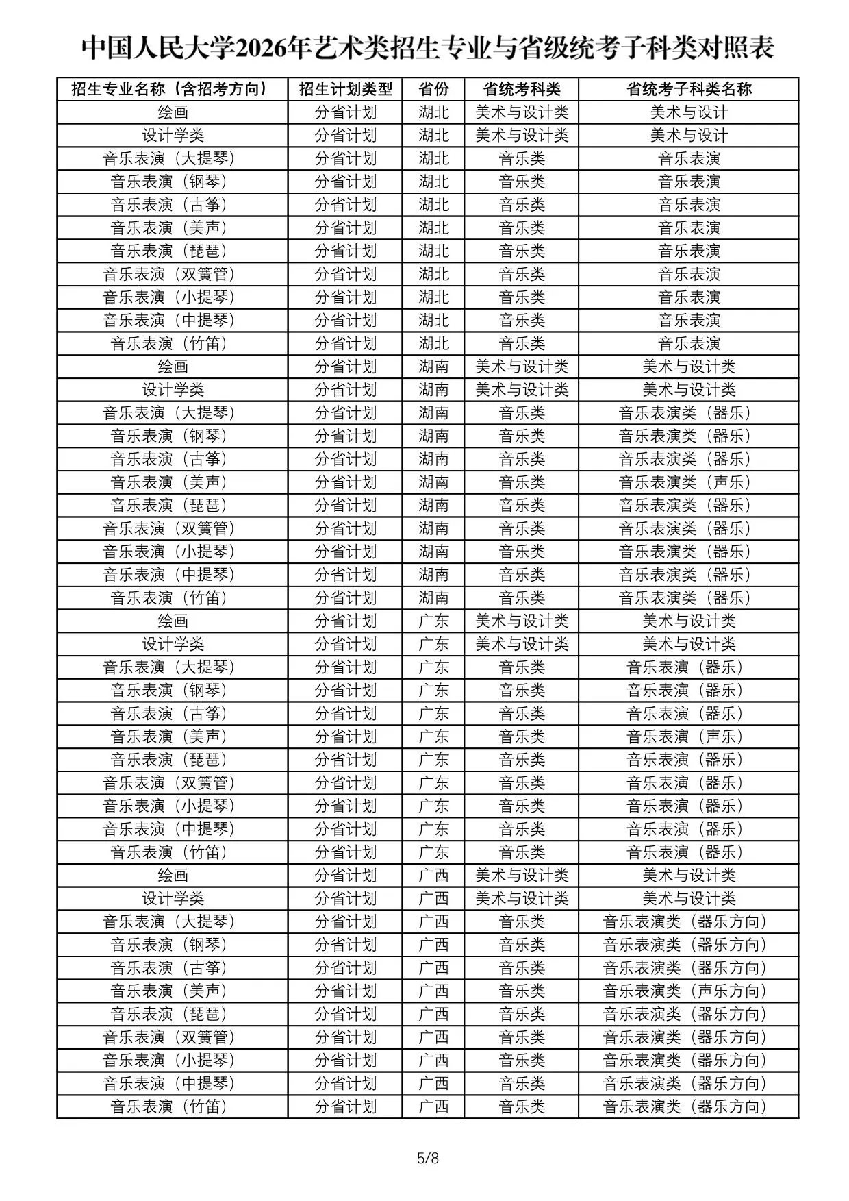 中国人民大学2026年艺术类招生专业与省级统考子科类对照表