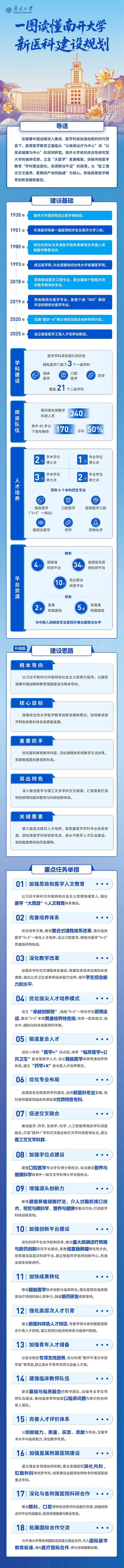 一图读懂《南开大学新医科建设规划》