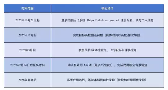 北京:2026年民航招飞开始啦!