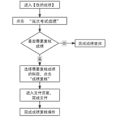 2025年下半年天津市高等教育自学考试成绩将于11月25日发布
