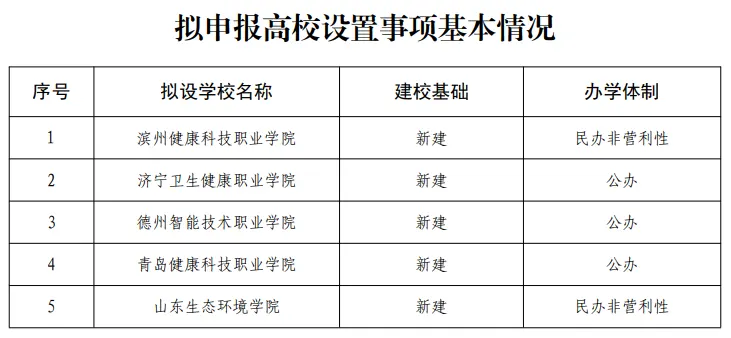 山东:关于拟申报高校设置事项的公示