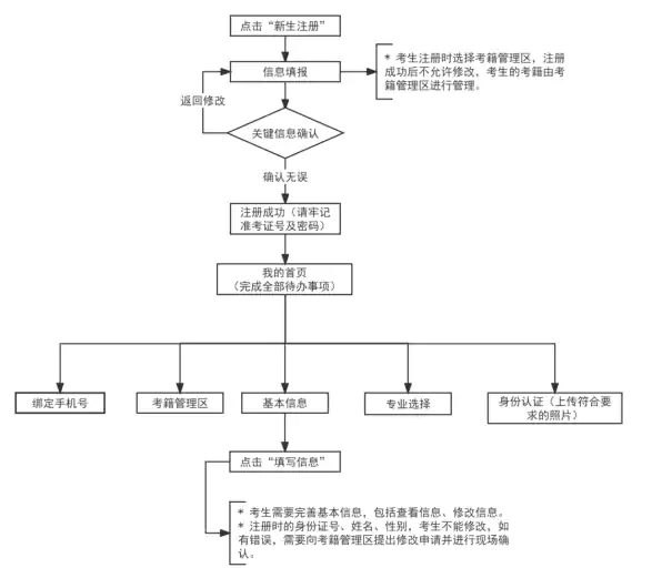 2026年上半年天津市高等教育自学考试报考须知